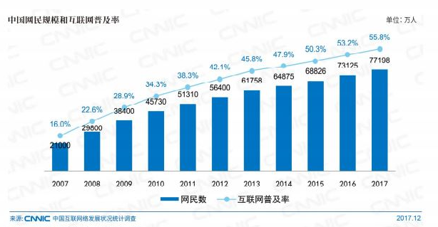 2017年中国网民规模达7.72亿，移动社交时代开启，ThinkSNS引领社交软件发展