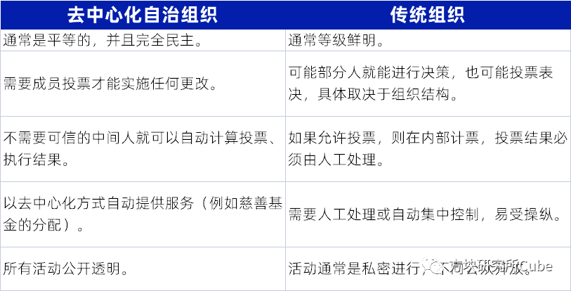 以太坊和去中心化自治组织（DAO）的关系：未来治理的新模式_以太坊和去中心化自治组织（DAO）的关系：未来治理的新模式_以太坊和去中心化自治组织（DAO）的关系：未来治理的新模式