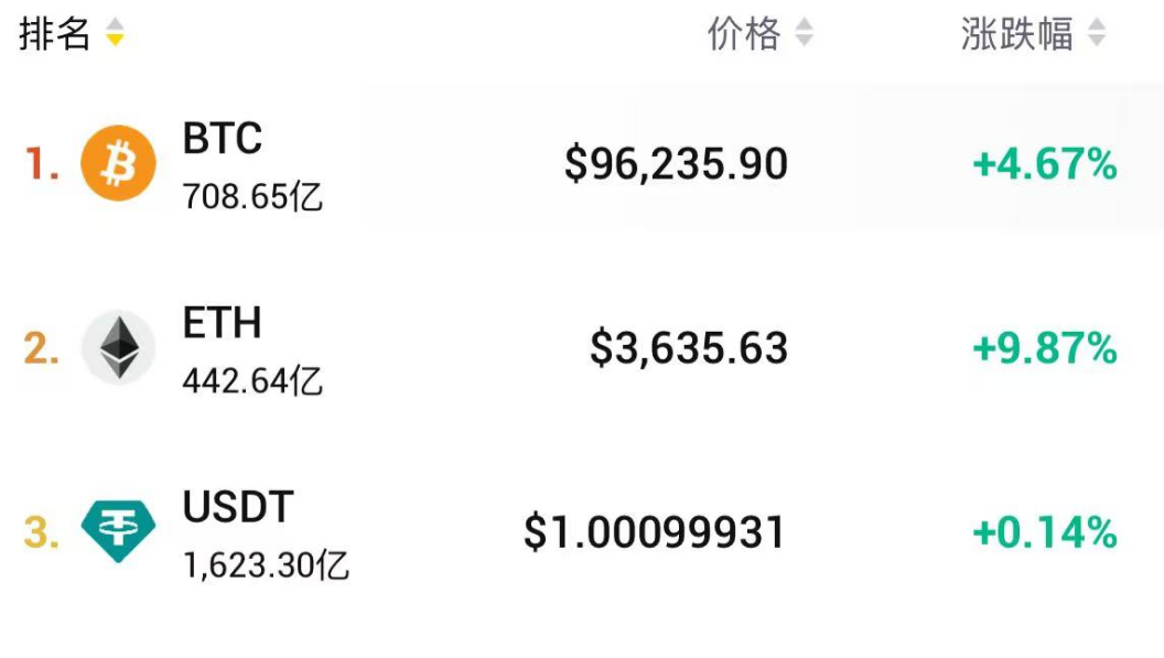 注：比特币和以太坊的走势