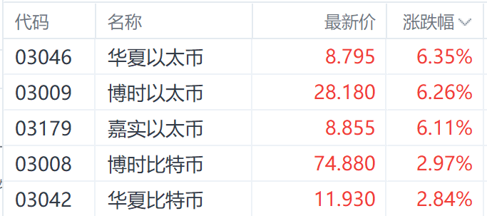 注：港股加密货币ETF的表现