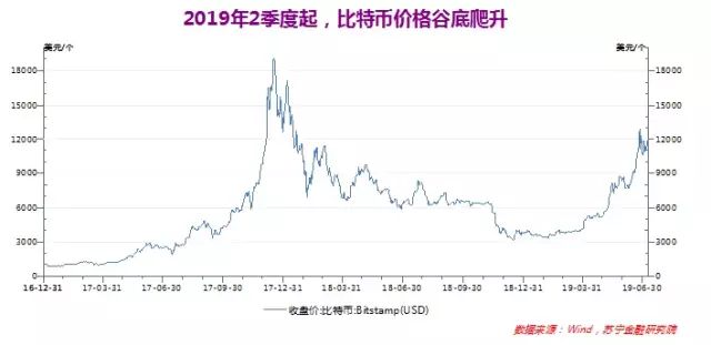 币圈再沸腾：Libra入局、比特币涨势背后的竞争与真相