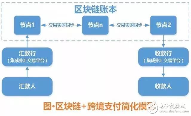 跨境贸易区块链_区块链跨境贸易融资_虚拟货币与国际贸易的结合：如何通过区块链简化跨境支付