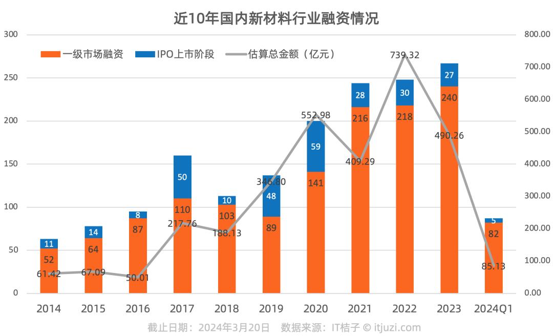 新材料投资热潮持续：2023年资本市场的亮点与未来趋势分析