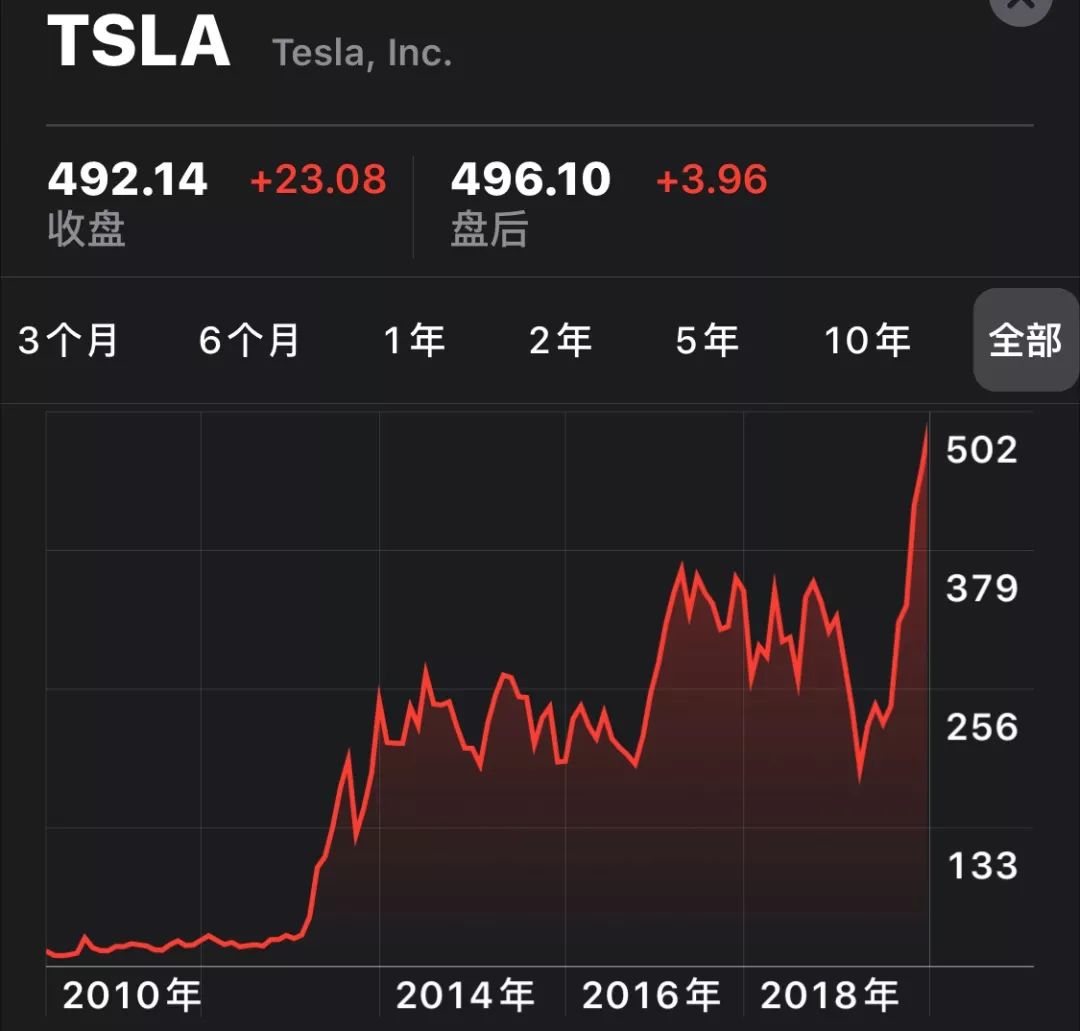 回顾我的Tesla投资历程：从迷恋到价值投资的转变