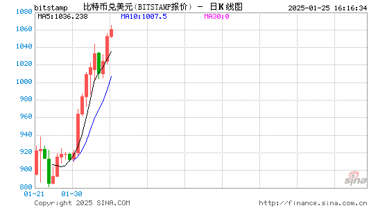 加密货币支付房产交易兴起：旧金山、纽约、曼哈顿房地产新趋势