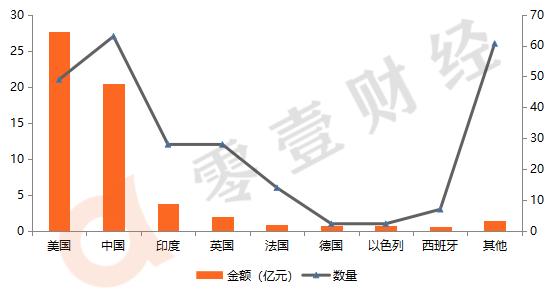 零壹海外金融科技月报：行业融资额环比降35%，英国FCA发布年度业务计划