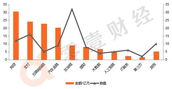 零壹海外金融科技月报：行业融资额环比降35%，英国FCA发布年度业务计划